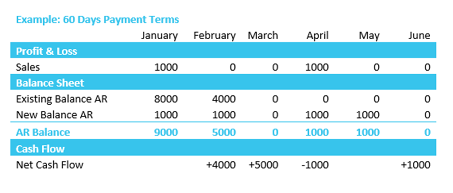 Ar Calculation Planning for Accounts Receivable, Accounts Payable and Inventory turnover