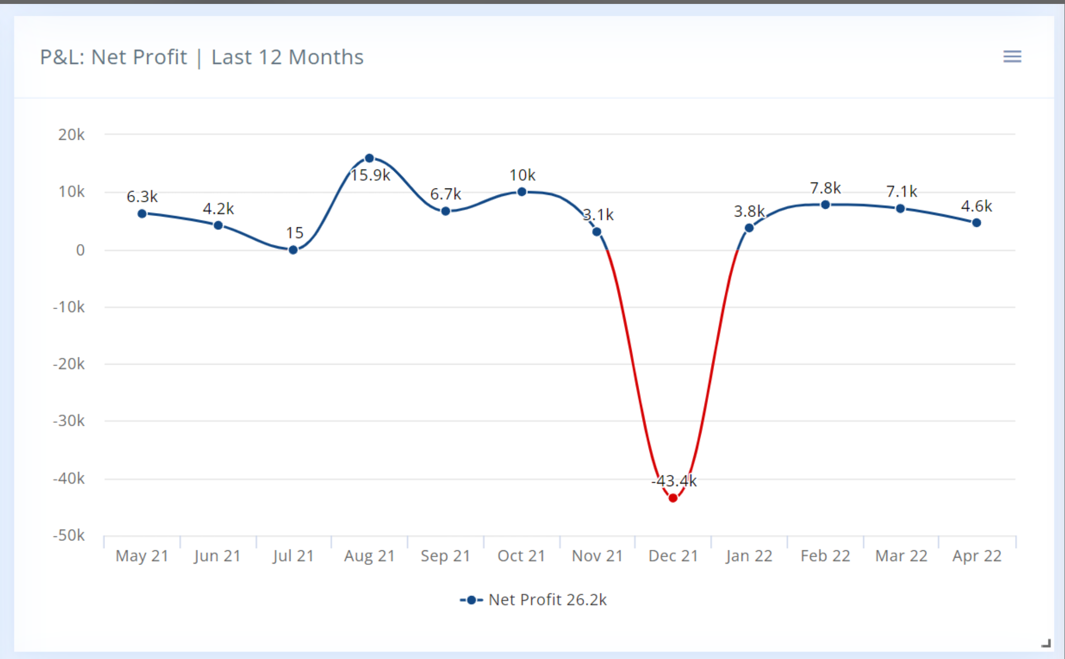 P&L Net Profit Graph